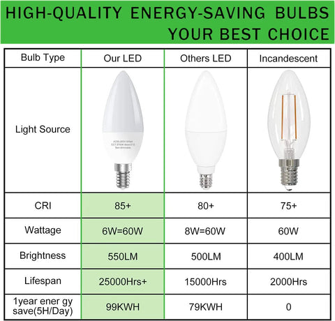 6-Pack E12 LED Candle Light Bulbs 60W Equivalent Non Dimmable Daylight 5000K Type B For Chandeliers And Ceiling Fans No Fuss Install Energy Saving 550 Lumens High CRI Flicker Free Long Lasting Home Decor Lighting