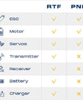 Component comparison chart for F4U Corsair 800mm RC Plane Blue Ready To Fly and Plug-N-Play models, showing included parts.