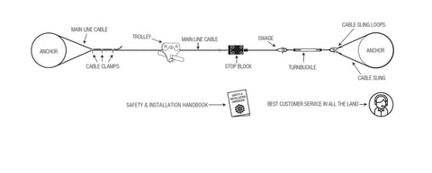 Diagram of a backyard zip line kit with 50 foot galvanized cable showing components like trolley, cable clamps, and installation instructions.