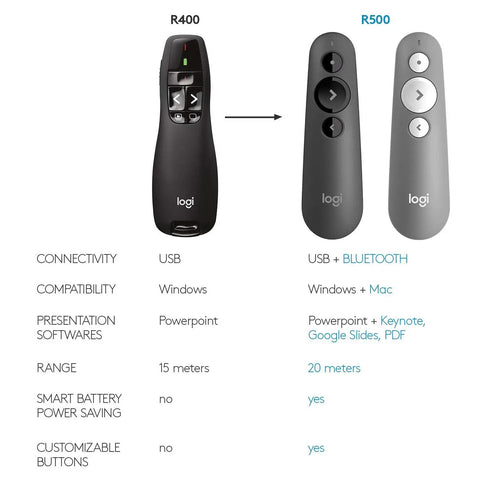 Comparison of R400 Wireless Presenter With USB A PowerPoint Clicker And Red Laser Pointer and R500 models with features list.
