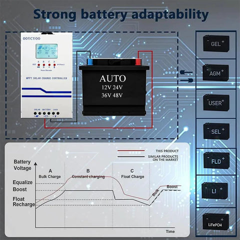 60A MPPT Solar Charge Controller 12V 24V 36V 48V With 160V PV Input LCD Display shown with battery compatibility chart