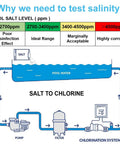 Diagram showing the importance of salinity testing in pool water, indicating salt to chlorine conversion and ppm levels.