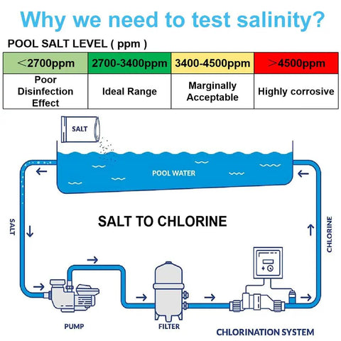 Infographic on testing salinity for pools, ideal range 2700-3400ppm. Five In One Digital Pool Salt Tester With Salinity PH TDS EC.