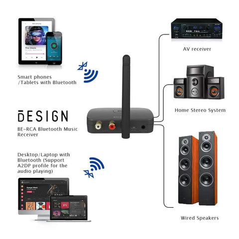 Diagram of Long Range Bluetooth Music Receiver for Wireless Audio Adapter with Bluetooth 5.0 connecting to speakers and devices.