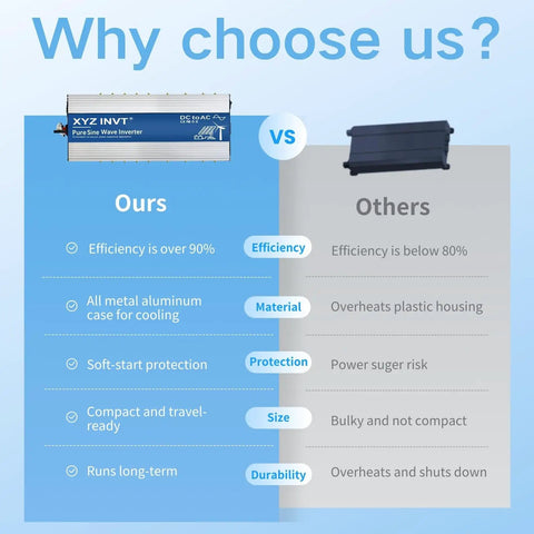 Comparison chart highlighting benefits of 3500W Pure Sine Wave Inverter 48V DC to 110V 120V AC vs other inverters.
