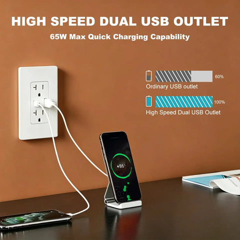 No-Nonsense Heavy-Lifting 65W GaN PD Fast Charging USB Wall Outlet With Dual Type C And Type A Ports Tamper Resistant Child Safe Protection Built For Daily Grind 10 Pack, white wall outlet in use with smartphone charging.