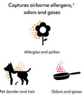 Diagram showing the Whisper Quiet Compact Air Purifier capturing allergens, pet dander, and odors with icons of pollen and pet hair.