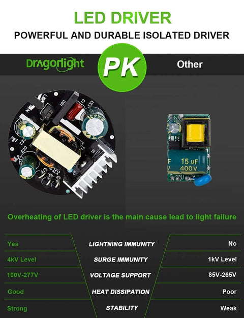 LED driver comparison for 240W Pro Grade Corn LED Light Bulb Fanless E39 Mogul Base 3000K Warm White 32,400 Lumens 90+ CRI