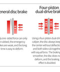Comparison of general disc brake with four-piston dual-drive brake, highlighting benefits for Beefy 4 Piston Hydraulic Disc Brake Set.