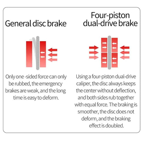 Comparison of general disc brake with four-piston dual-drive brake, highlighting benefits for Beefy 4 Piston Hydraulic Disc Brake Set.