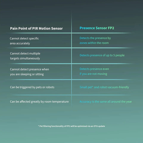 Comparison of PIR Motion Sensor and Presence Sensor FP2 MmWave Radar Motion Sensor With Zone Positioning Multi Person Fall Detection