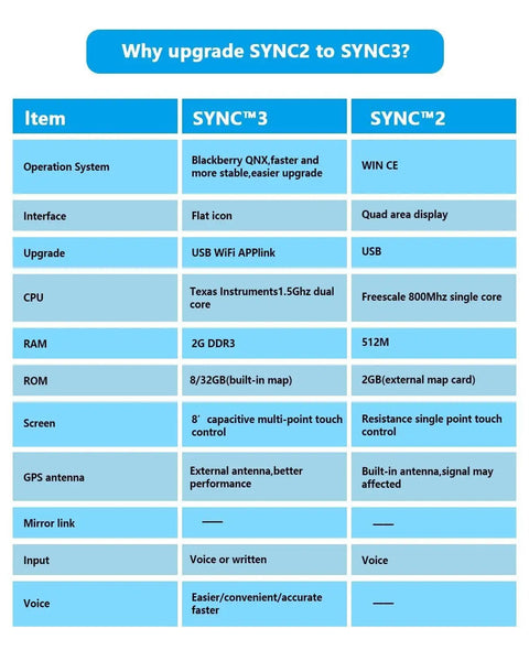 Comparison chart of Ford SYNC 2 vs SYNC 3 features and specifications.