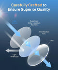 Diagram showing light reflection reduction through Polarizing CPL Filter For A810 Lite T800 And T800E Dash Cams With Snap On Design