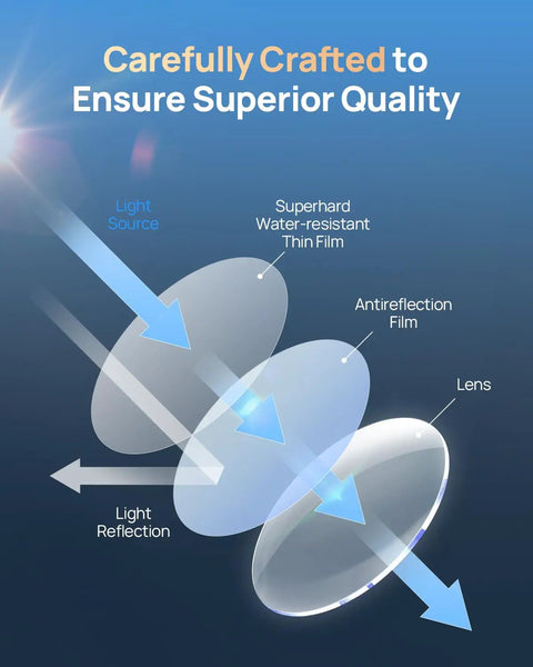 Diagram showing light reflection reduction through Polarizing CPL Filter For A810 Lite T800 And T800E Dash Cams With Snap On Design