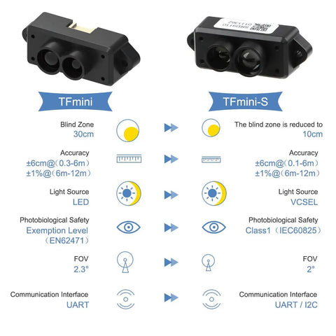 Comparison between TFmini and Tiny But Mighty TFmini S Micro LiDAR Module For Obstacle Avoidance, showing technical specifications.