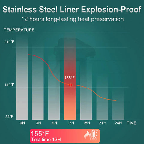 Graph showing Large Capacity Thermal Airpot Coffee Carafe 101 Oz temperature maintaining 155°F for 12 hours