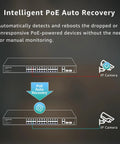 Diagram showcasing intelligent PoE auto recovery feature of 24 Port Gigabit PoE Switch With 400W Budget, Two Uplink Gigabit Ports And Two 1G SFP Slots, Plug And Play Metal Case Desktop, Wall Mount Or Rackmount Network Switch, 802.3af And 802.3at Compliant, highlighting IP camera connectivity.