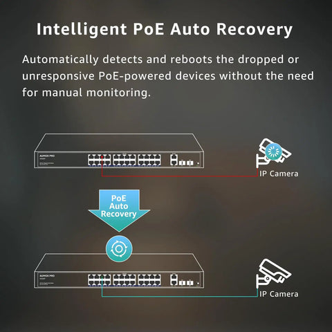 Diagram showcasing intelligent PoE auto recovery feature of 24 Port Gigabit PoE Switch With 400W Budget, Two Uplink Gigabit Ports And Two 1G SFP Slots, Plug And Play Metal Case Desktop, Wall Mount Or Rackmount Network Switch, 802.3af And 802.3at Compliant, highlighting IP camera connectivity.