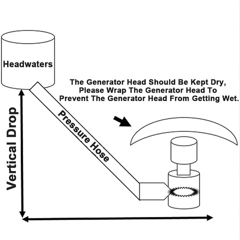 Diagram showing setup for 3000W Micro Hydroelectric Generator Portable Water Turbine For Home And Outdoor Use 110V 230V Output With Ballast.