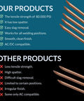 Comparison of ER70S6 5 Lb One Eighth Inch By Sixteen Inch Mild Steel TIG Welding Rod benefits and features over other products
