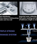 Features of Portable Countertop Dishwasher With Five Automated Wash Cycles And Six Place Settings, showing parts for water softening and drainage.