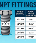 Diagram of NPT fittings showing sizes and diameters, including 3/4 inch NPT with 1.05 inch diameter.