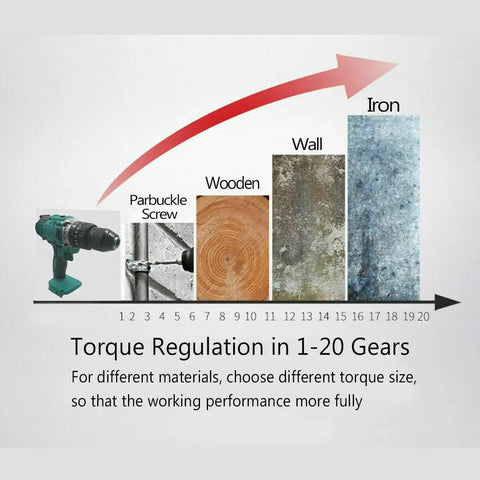Torque regulation chart showing Badass 18V Cordless Drill And Hammer Driver Set for various materials.