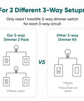 Comparison of 2 Pack 3 Way Smart Dimmer Switch Set For Home Lighting vs other 3-way dimmer kit with diagrams and labels