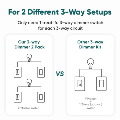 Comparison of 2 Pack 3 Way Smart Dimmer Switch Set For Home Lighting vs other 3-way dimmer kit with diagrams and labels