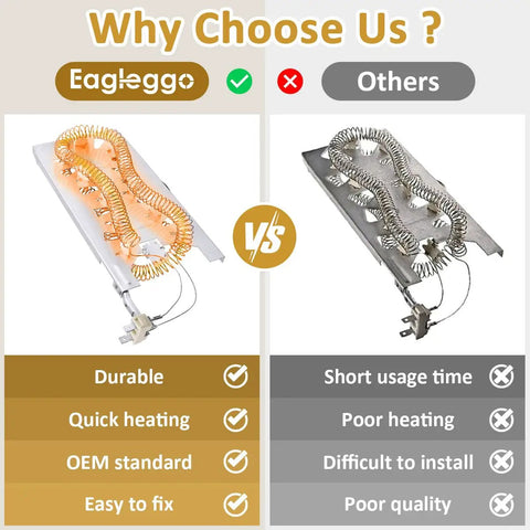 Comparison of Eagle logo heating element vs others; 5400 Watt 240 Volt Dryer Heating Element Replacement For Major Brands Like Kenmore Amana Jenn Air Magic Chef Maytag AP6008281 3387747 Non OEM Replacement Part.