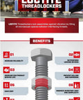 Infographic listing benefits of Loctite Threadlockers including increased reliability and corrosion prevention with a bolt illustration.