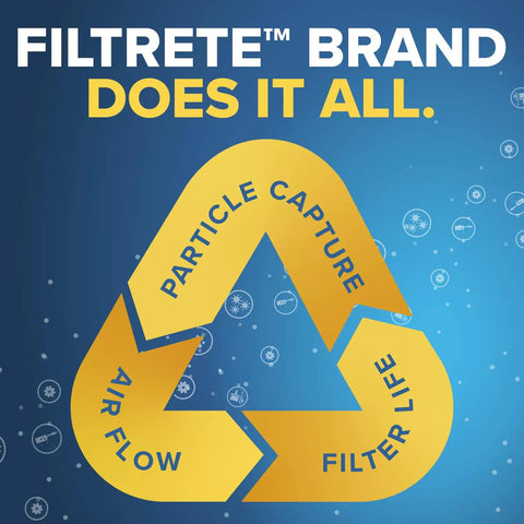 Filtrete brand functions infographic with particle capture, air flow, and filter life symbols on blue background.