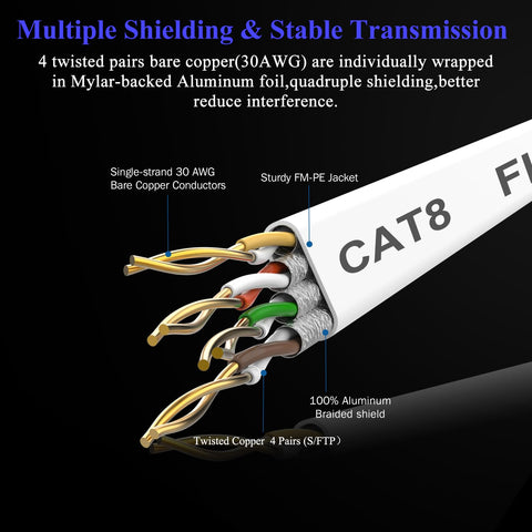 Cutaway view of Cat8 Ethernet Cable 15 Ft Flat SFTP Patch Cord showing twisted copper pairs and shielding with gold plated RJ45 connectors.