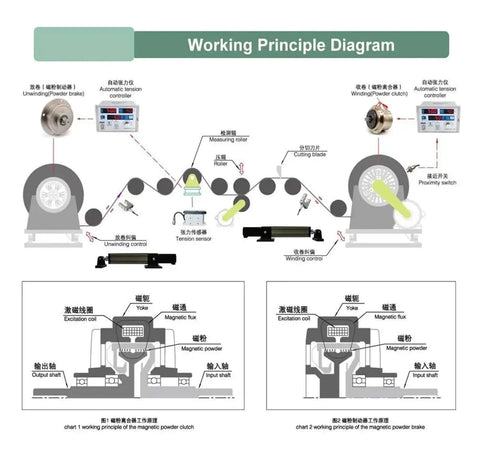 Diagram showing the working principle of Micro Magnetic Powder Brake Clutch For Industrial Motors Heavy Duty with labeled components.
