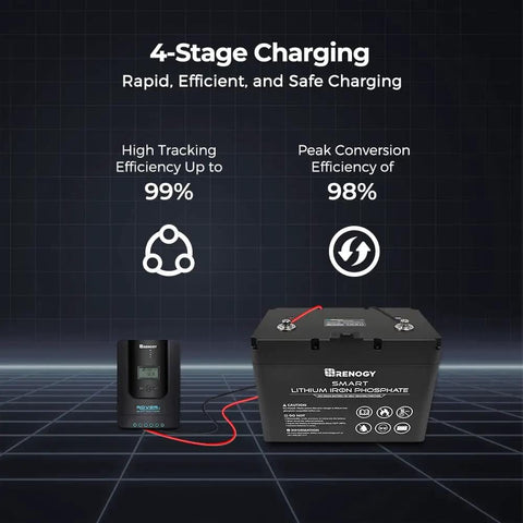 Rover 40A MPPT Solar Charge Controller For 12V And 24V Systems With LCD connected to lithium battery, showing efficiency stats.