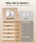 Comparison of upgraded vs basic smart water leak detector features with focus on long range, battery life, and IP67 waterproof rating.