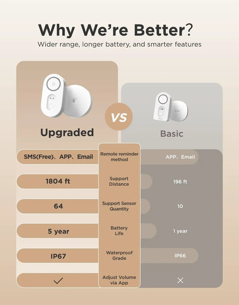 Comparison of upgraded vs basic smart water leak detector features with focus on long range, battery life, and IP67 waterproof rating.