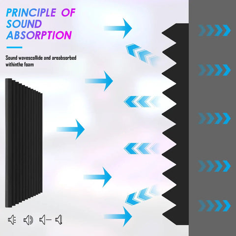 Diagram showing sound absorption principle using 4 Pack Heavy Duty Acoustic Foam Panels 48 By 24 By 2 Inches.
