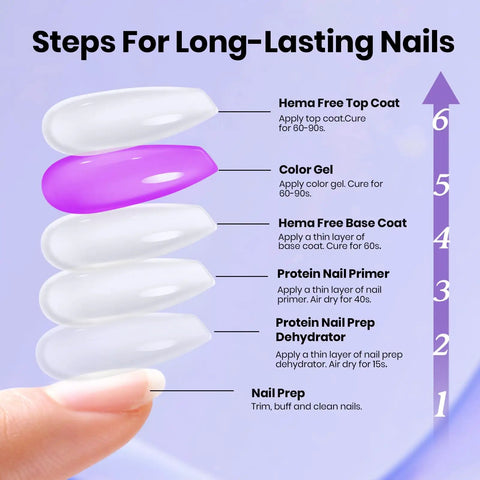 Steps for applying Protein Powered Nail Prep Dehydrator And Primer Kit With Hema Free Gel Base And Top Coat 10ml Each 4 Piece