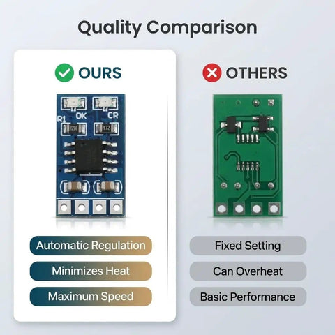Quality comparison between two solar battery charger and MPPT controller boards, highlighting automatic regulation and minimized heat.