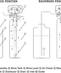 Diagram of Time Clock Control Valve For Water Softener System Top Mounted Auto Regeneration Valve For 9 To 11 Inch Resin Tank positions