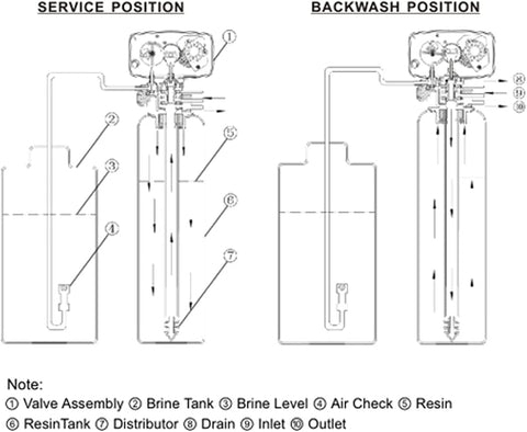 Diagram of Time Clock Control Valve For Water Softener System Top Mounted Auto Regeneration Valve For 9 To 11 Inch Resin Tank positions