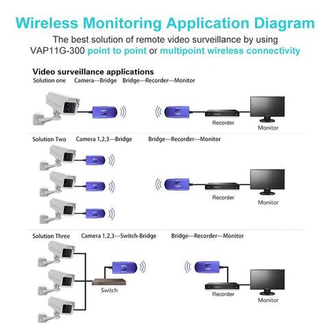 Diagram of Industrial Mini WiFi To Ethernet Bridge and Wireless Repeater 2 4GHz 300Mbps for surveillance setup with cameras.