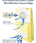 Diagram of Replacement Multi Layer Micro Filtration Vacuum Bags For Kenmore Canister Type C Or Q And Panasonic Type C5 45 Pack Antibacterial showcasing filtration process