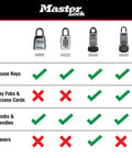 Comparison chart of Master Lock models 5400D to 5424D, showing compatibility with house keys and key fobs. Black Outdoor Key Lock Box.
