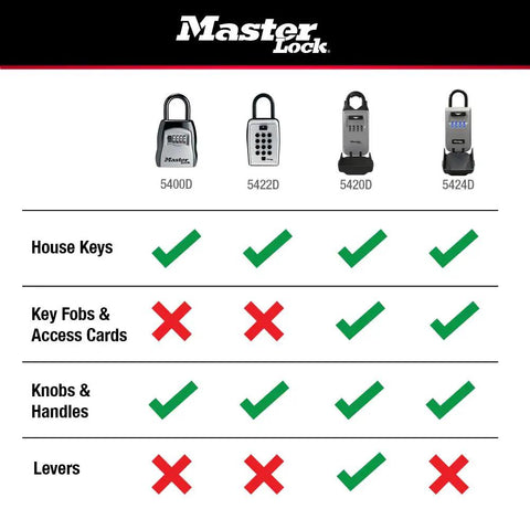 Comparison chart of Master Lock models 5400D to 5424D, showing compatibility with house keys and key fobs. Black Outdoor Key Lock Box.