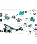 Diagram of waste tire recycle line with components for No Nonsense Commercial Dual Rotor Tire Volume Reducer With High Torque Two Shaft Setup.
