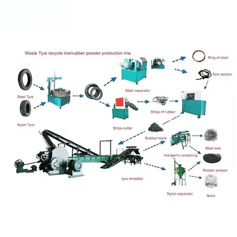 Diagram of waste tire recycle line with components for No Nonsense Commercial Dual Rotor Tire Volume Reducer With High Torque Two Shaft Setup.