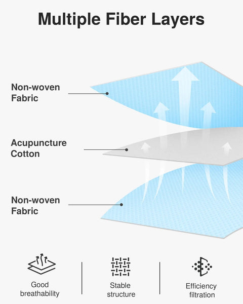 Diagram of multiple fiber layers in Toyota Cabin Air Filter Replacement For Camry RAV4 Highlander Corolla Sienna Tundra Prius 4Runner Outback Legacy Lexus Scion And Land Rover Keeps Your Cabin Fresh And Your HVAC Flow Strong Replacement For CP285 CF10285 showing non-woven fabric and acupuncture cotton.