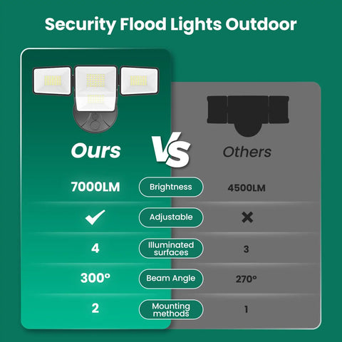 Comparison of 70W 7000LM LED Flood Light With 4 Adjustable Heads vs others, highlighting brightness, adjustability, and beam angle.